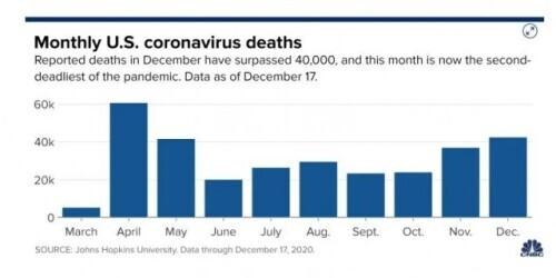 已超6.6万，12月成美国新冠疫情“最致命”月份