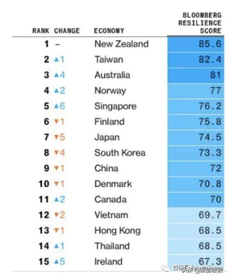 捷讯！全球抗疫排名，新加坡晋升到前五