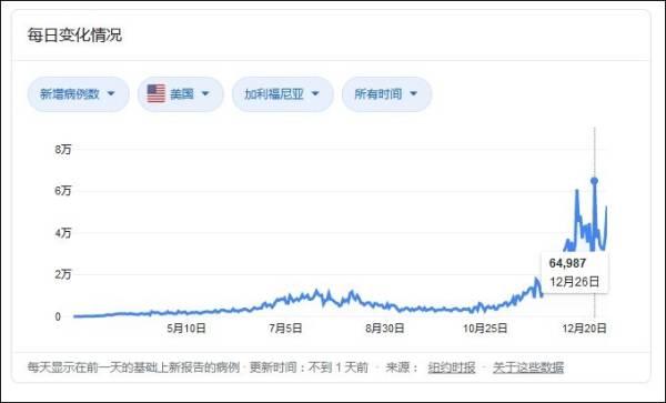 全美病例激增，加州医生：再来一波高峰，美国医疗体系就全面崩溃