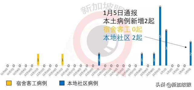 新加坡六天出現三個感染群