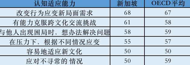 新加坡中學生國際化素質全球第一！它的基礎教育爲何如此優秀？