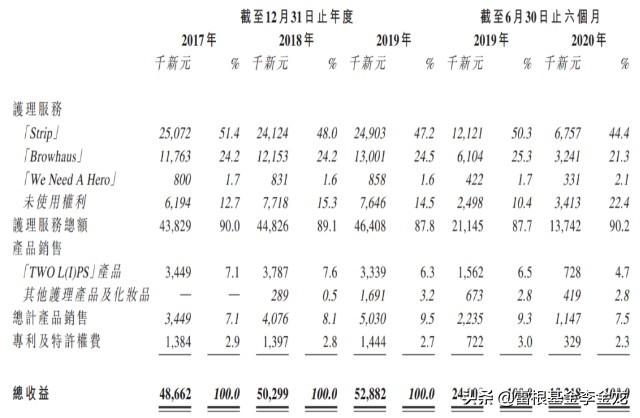 “WONDERSCAPE”IPO——新加坡美容行业领先品牌