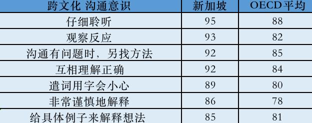 新加坡中學生國際化素質全球第一！它的基礎教育爲何如此優秀？