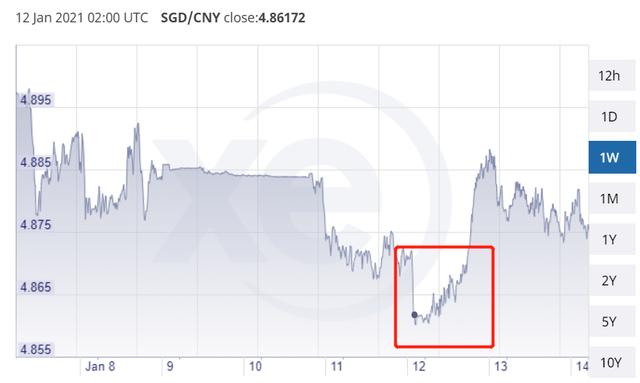 新加坡兑人民币汇率暴跌至4.86X，人回不去，钱也回不去了