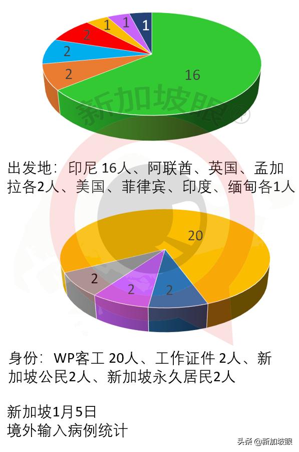 新加坡六天出現三個感染群