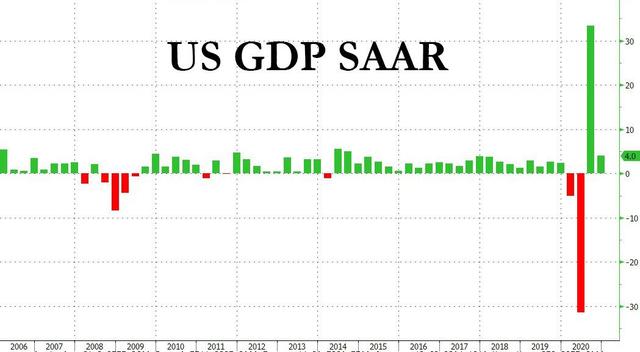 美国第四季度GDP初值温和反弹 年化环比增长4.0%不及预期