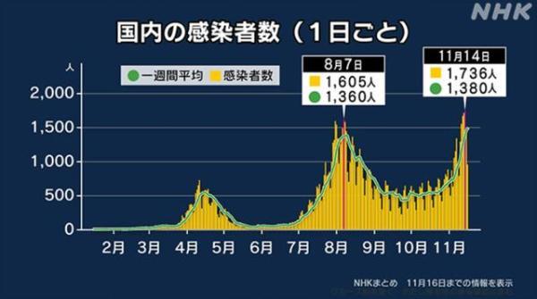 进入第三波疫情的日本，情况究竟如何？