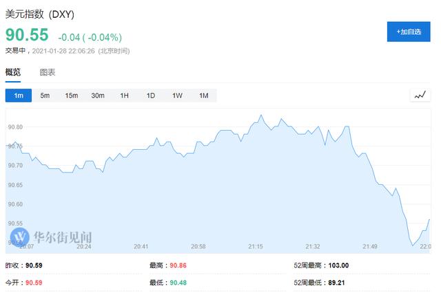 美国第四季度GDP初值温和反弹 年化环比增长4.0%不及预期