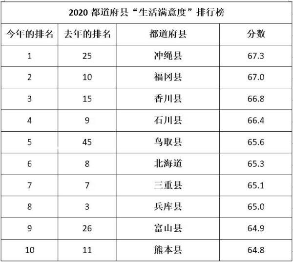 日本2020年都道府县“生活满意度”排行榜发布