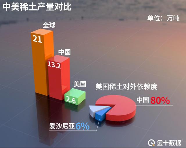 美国100%依赖进口！中国部分稀土涨价12%后，供应格局发生新变化