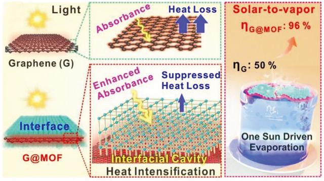 新加坡南洋理工大学Xing Yi Ling教授《AFM》：光热效率高达到98%！太阳能驱动的海水淡化