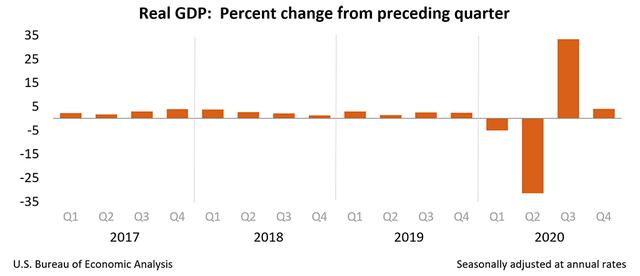 -3.5%！美国2020年GDP创下74年来最差表现，但今年下半年或强劲复苏