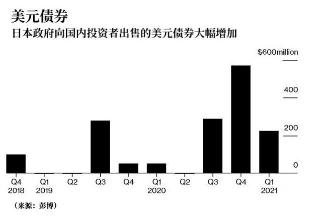 日本政府发行大量美元债券 为财政融资