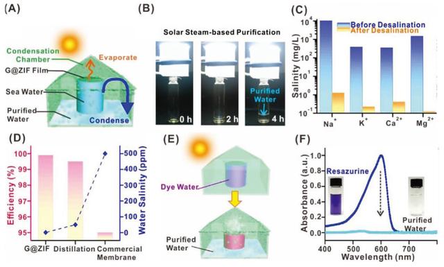 新加坡南洋理工大学Xing Yi Ling教授《AFM》：光热效率高达到98%！太阳能驱动的海水淡化