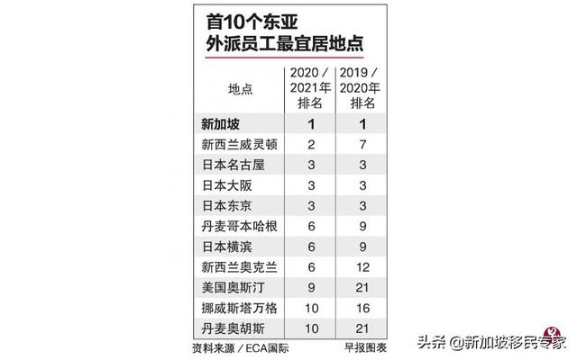 不受疫情影响，新加坡连续15年蝉联全球外派员工最宜居地点