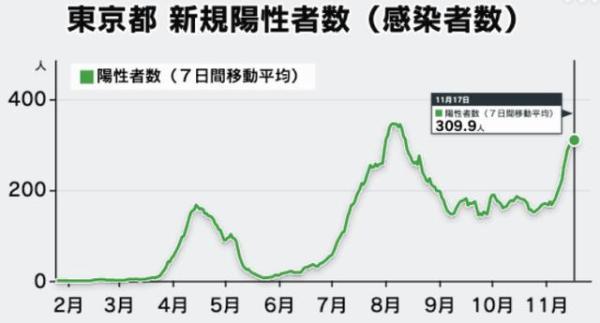 进入第三波疫情的日本，情况究竟如何？