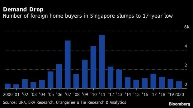 因疫情封锁，新加坡外籍购房者数量降至十七年以来最低水平