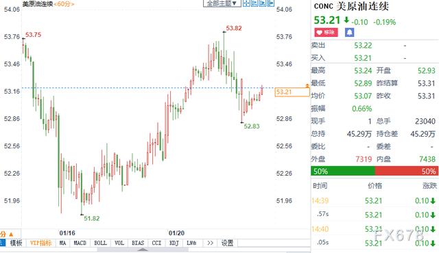 油价小幅下跌，受制于美国API库存上升；但拜登新政料刺激油市，已在供需两端同时发力