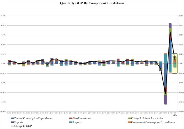 美国第四季度GDP初值温和反弹 年化环比增长4.0%不及预期