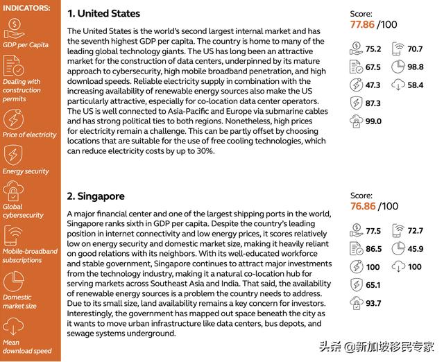 2021數據中心全球選址指數報告，新加坡被評爲第二名