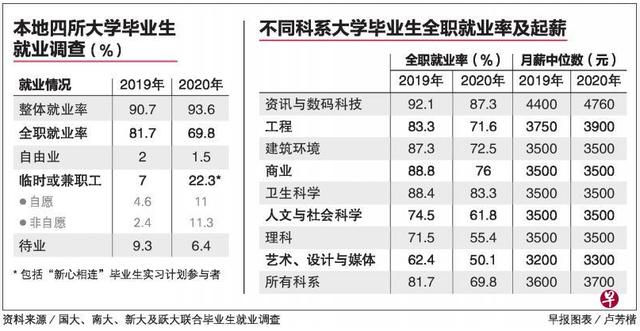 受疫情显著冲击，去年新加坡大学生全职就业率下滑至69.8％