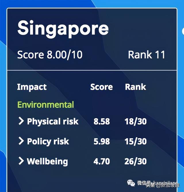 全球最佳城市排行榜，新加坡第11！交通方面表現最佳？