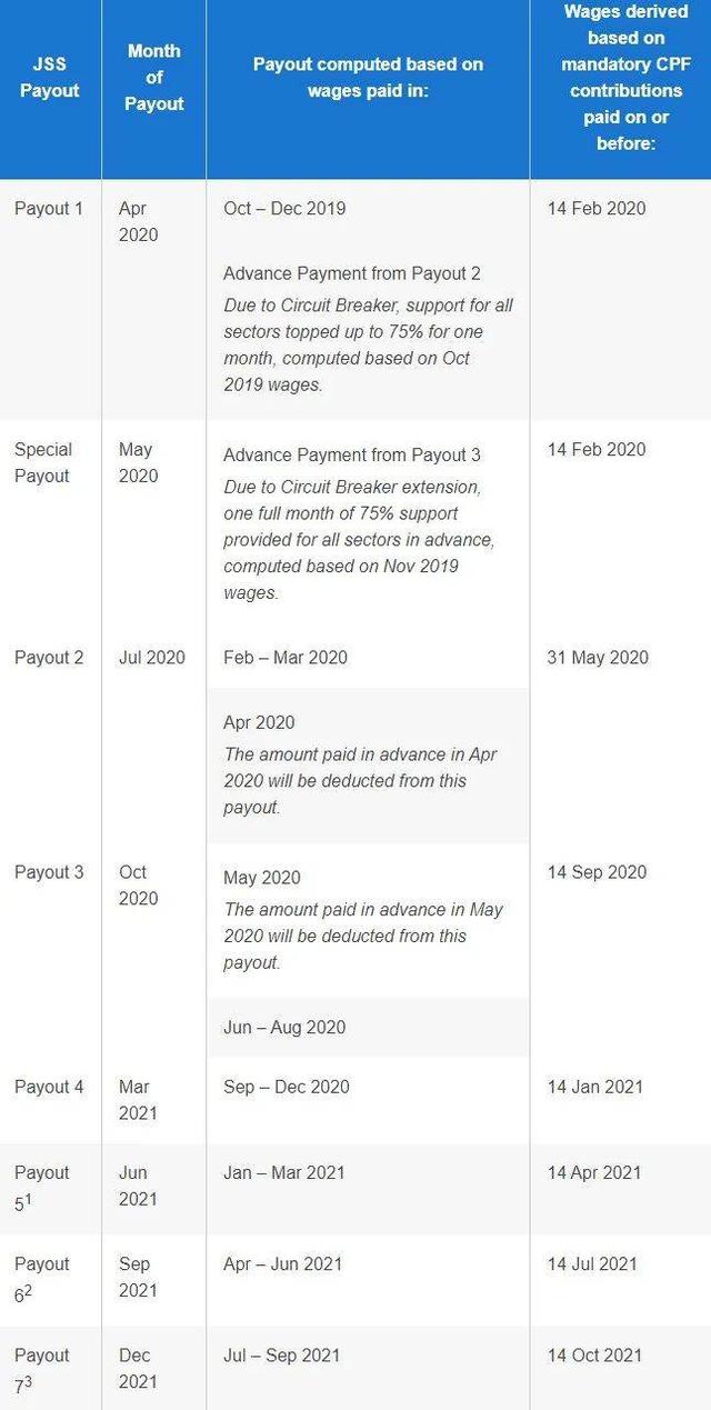 新加坡超15万名雇主将收获新一轮雇佣补贴，总额超过30亿新元