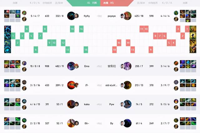 新加坡Major战报：EMO大神狂出资本IG稳定发挥击败VG