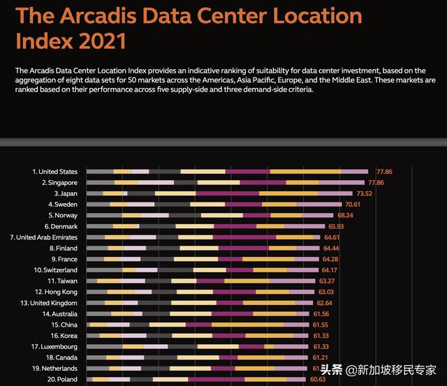 2021數據中心全球選址指數報告，新加坡被評爲第二名