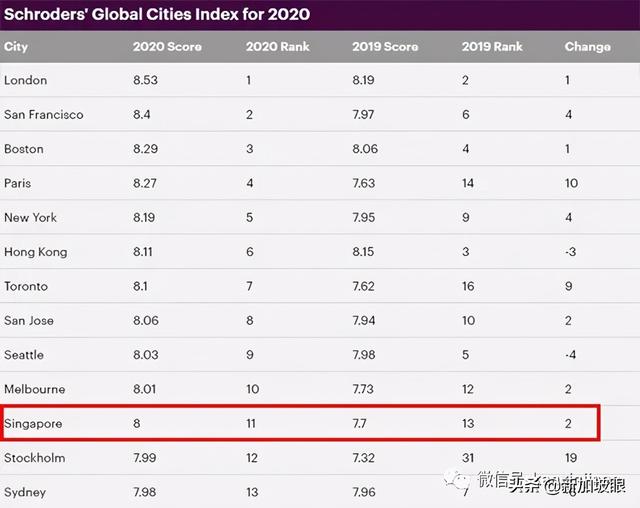 全球最佳城市排行榜，新加坡第11！交通方面表現最佳？