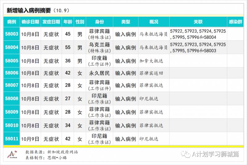 10月10日，新加坡疫情：新增7起，其中社区1起，宿舍客工1起，输入5起