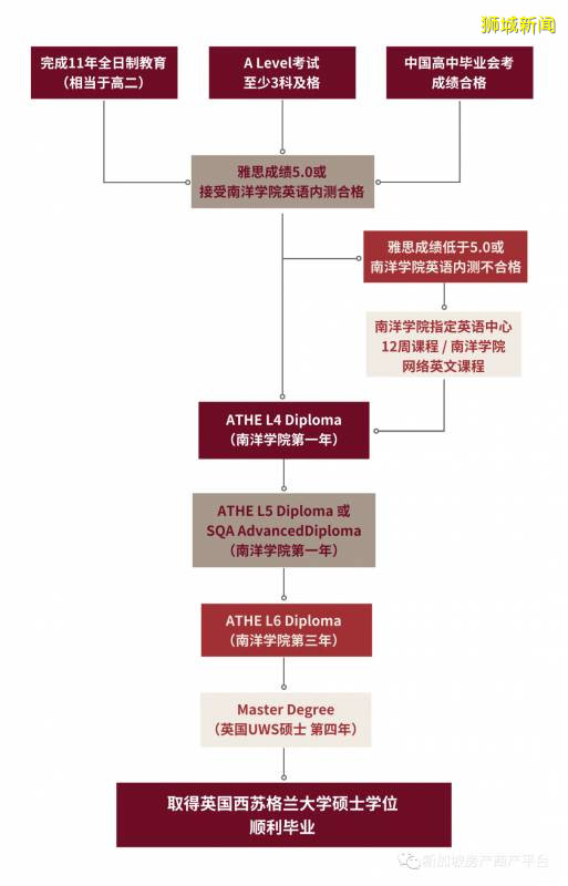 南洋学院2020年四年制本硕连读招生简章