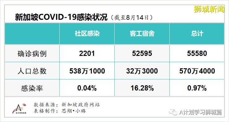 8月15日，新加坡疫情：新增81起，其中社区3起，输入16起 ；新增出院313起