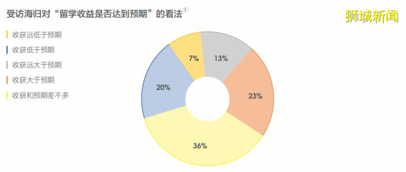 从留学生就业大数据考量留学价值，2020留学该去哪