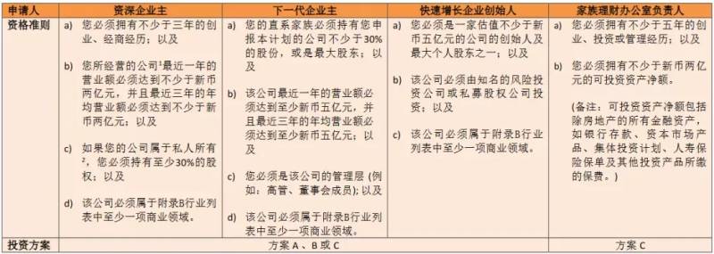 新加坡全球投资者计划（直接移民简单粗暴）