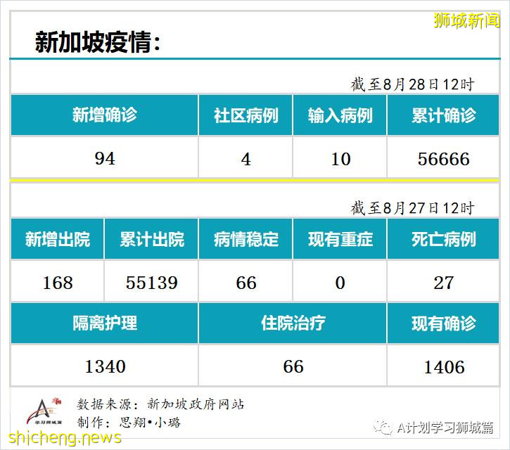 8月28日，新加坡疫情：新增94起，其中社区4起，输入10起 ；新增出院168起