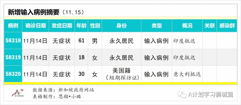 11月16日，新加坡疫情：新增5起，全是境外输入病例