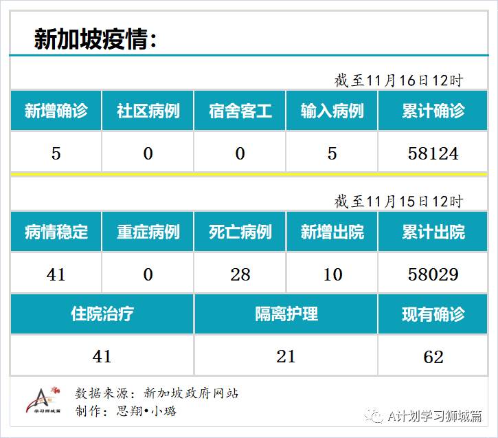 11月16日，新加坡疫情：新增5起，全是境外输入病例