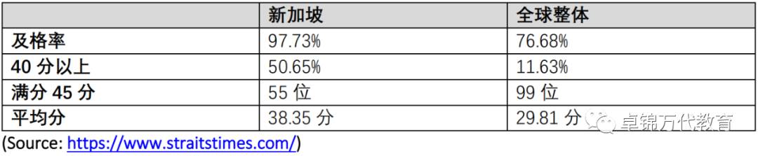 2021年入学 国际文凭大学预科 (IBDP) 新加坡圣法兰西斯学校
