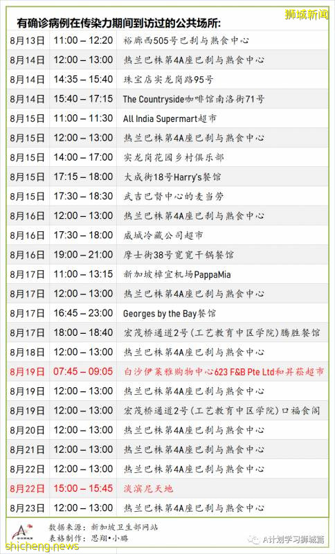 8月28日，新加坡疫情：新增94起，其中社区4起，输入10起 ；新增出院168起