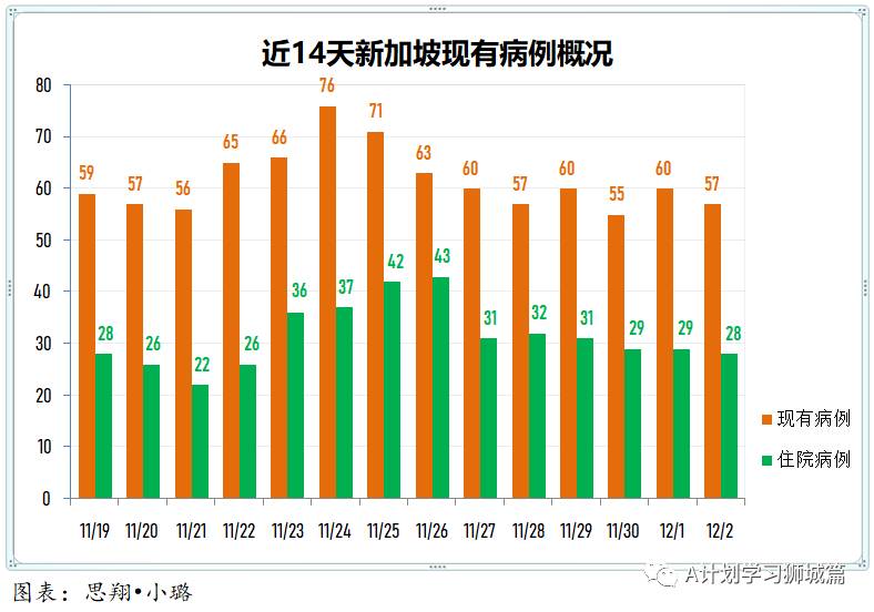 12月3日，新加坡疫情：新增9起，其中，宿舍客工1起，输入8起