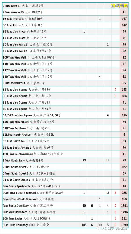 新加坡疫情：新增确诊313起，其中社区1起，输入5起；新增出院249起