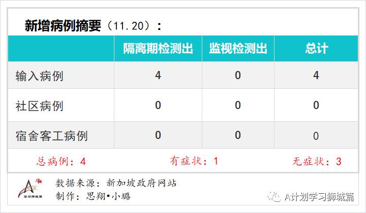 11月21日，新加坡疫情：新增5起，全是境外输入病例，本地连续11天无本土感染