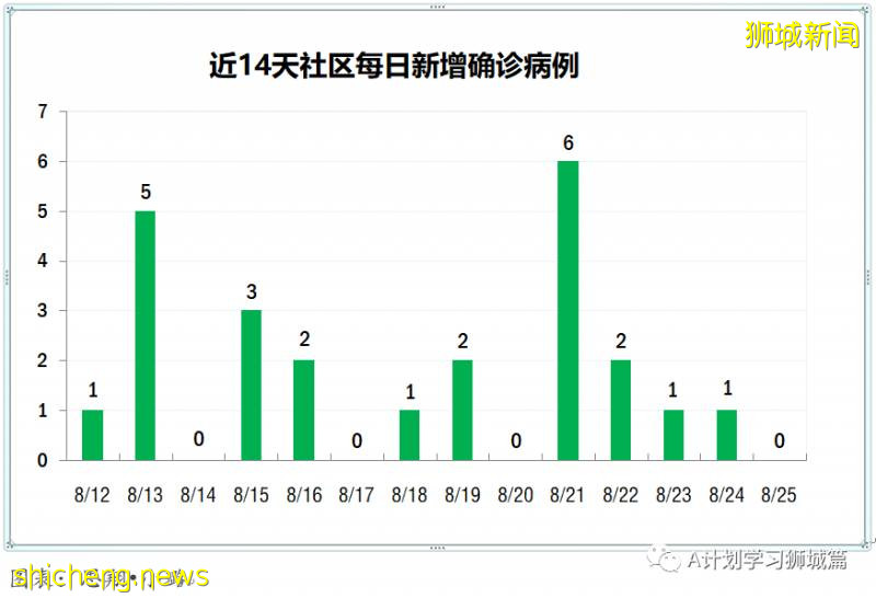 8月26日，新加坡疫情：新增60起，其中社区3起，输入10起 ；新增出院230起