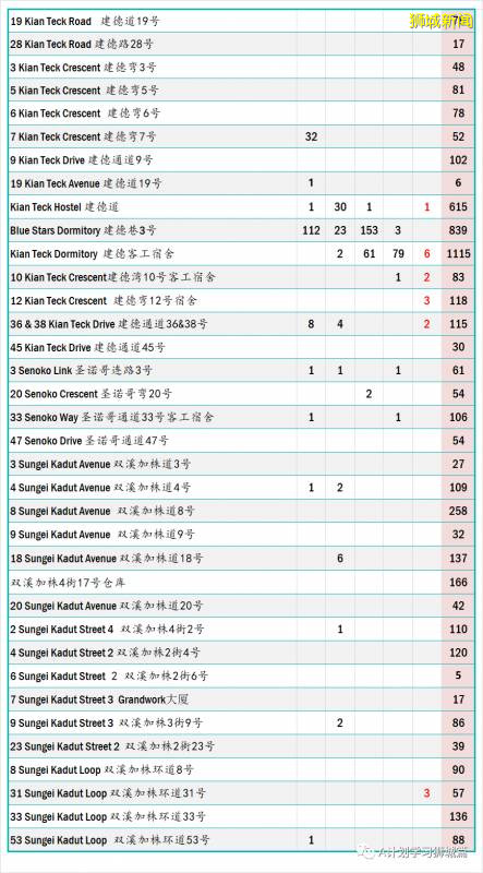 新加坡疫情：新增确诊226起，其中社区1起，输入9起；新增出院186起