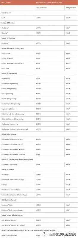 新加坡留学 在新加坡参加完A水准之后被大学的录取标准是什么