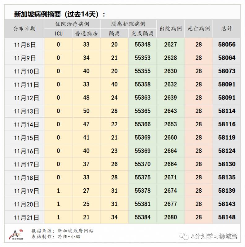 11月22日，新加坡疫情：新增12起，全是境外输入病例，本地连续第12天无本土感染