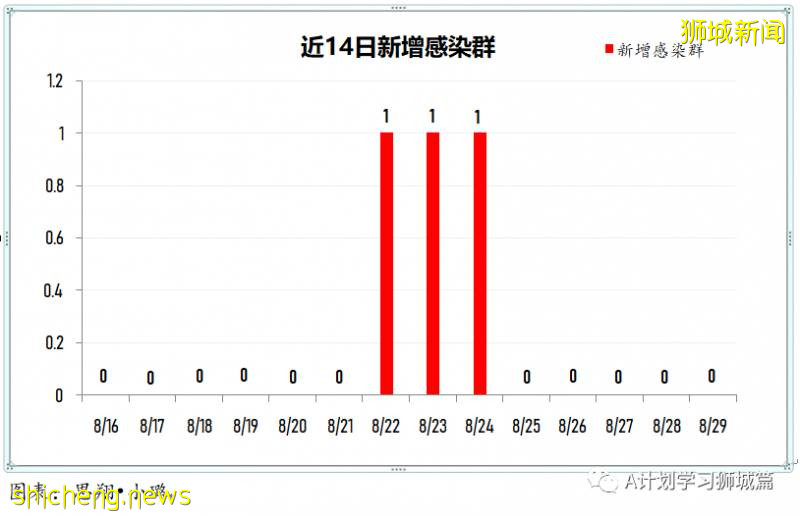 8月30日，新加坡疫情：新增54起，其中社区8起，输入7起 ；新增出院110起