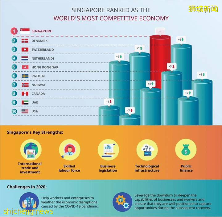 最新全球排名,新加坡再次蝉联榜首