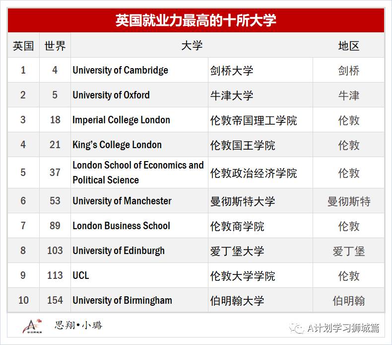 最新泰晤士2020全球大学就业力排名，盘点留学热门国家就业力高的大学